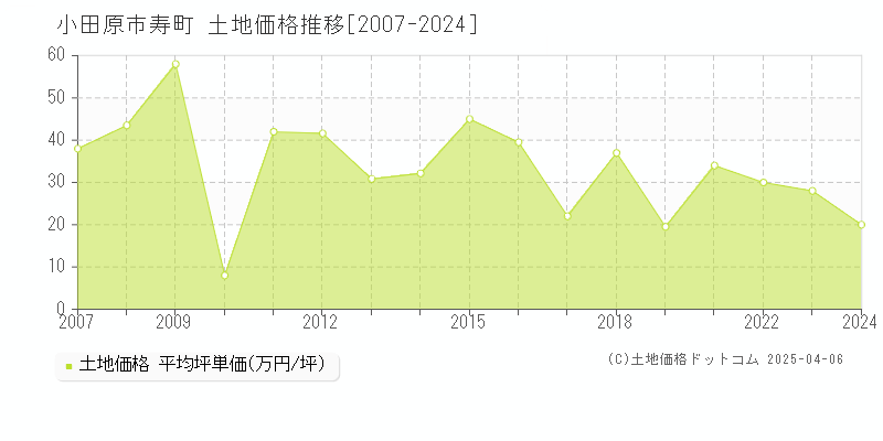 小田原市寿町の土地価格推移グラフ 