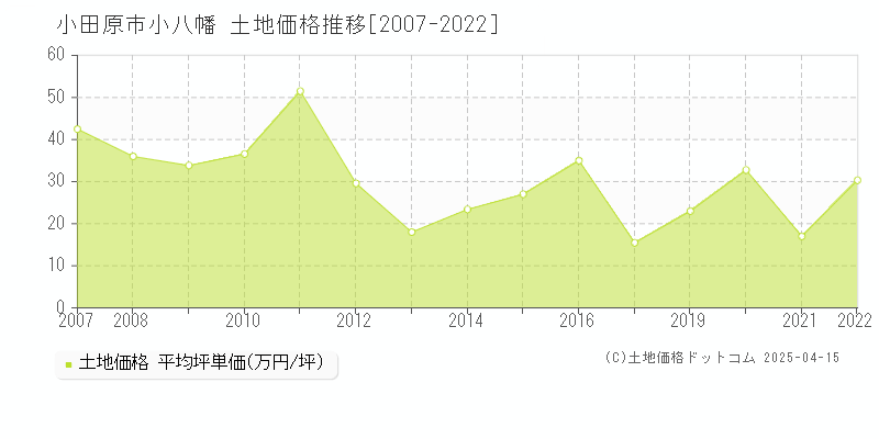 小田原市小八幡の土地価格推移グラフ 