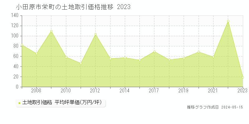 小田原市栄町の土地価格推移グラフ 