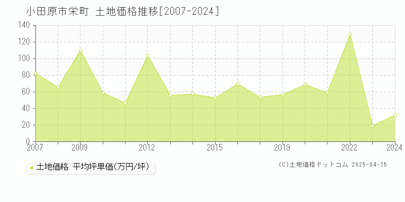 小田原市栄町の土地価格推移グラフ 