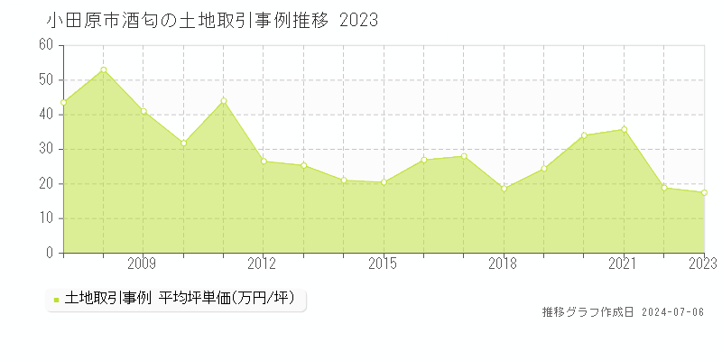小田原市酒匂の土地価格推移グラフ 