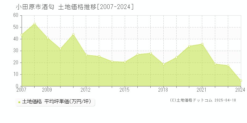 小田原市酒匂の土地価格推移グラフ 