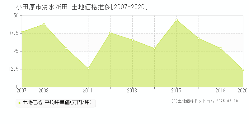 清水新田(小田原市)の土地価格推移グラフ(坪単価)[2007-2020年]
