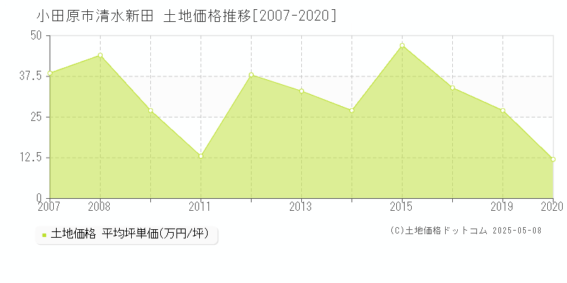 小田原市清水新田の土地価格推移グラフ 