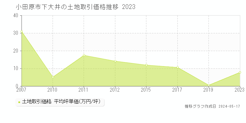 小田原市下大井の土地価格推移グラフ 