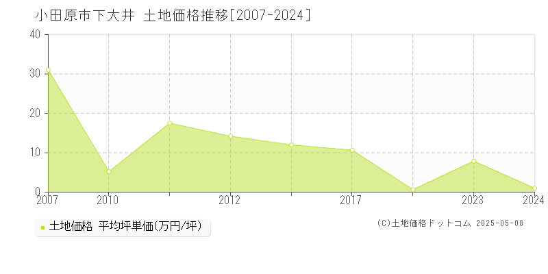 下大井(小田原市)の土地価格推移グラフ(坪単価)[2007-2024年]