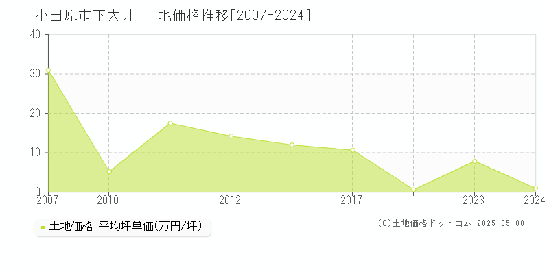 小田原市下大井の土地価格推移グラフ 