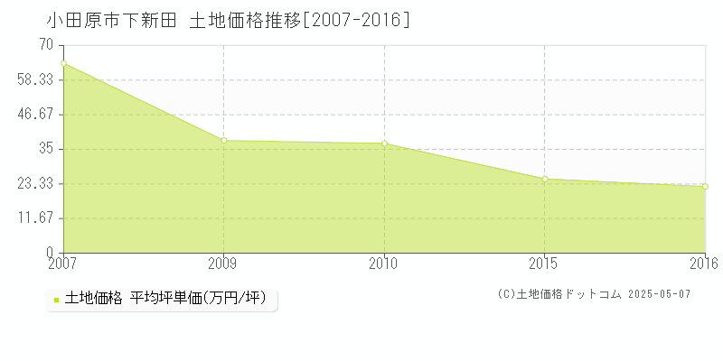 下新田(小田原市)の土地価格推移グラフ(坪単価)[2007-2016年]