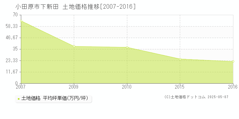 小田原市下新田の土地価格推移グラフ 