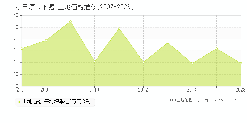 下堀(小田原市)の土地価格推移グラフ(坪単価)[2007-2023年]