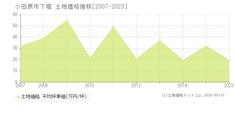 小田原市下堀の土地取引価格推移グラフ 