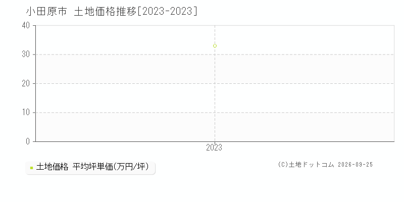 小田原市十字の土地価格推移グラフ(坪単価)[2023-2023年]