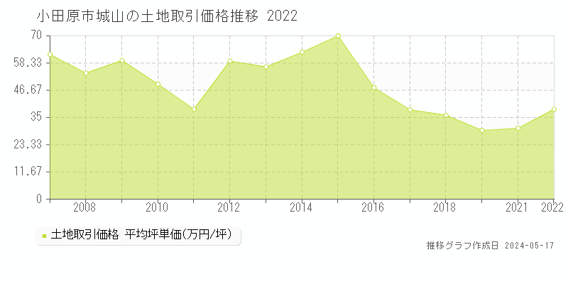 小田原市城山の土地価格推移グラフ 