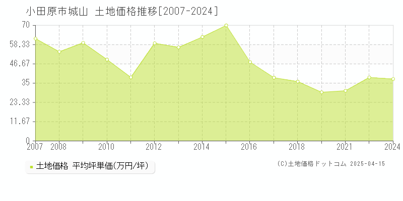 小田原市城山の土地価格推移グラフ 