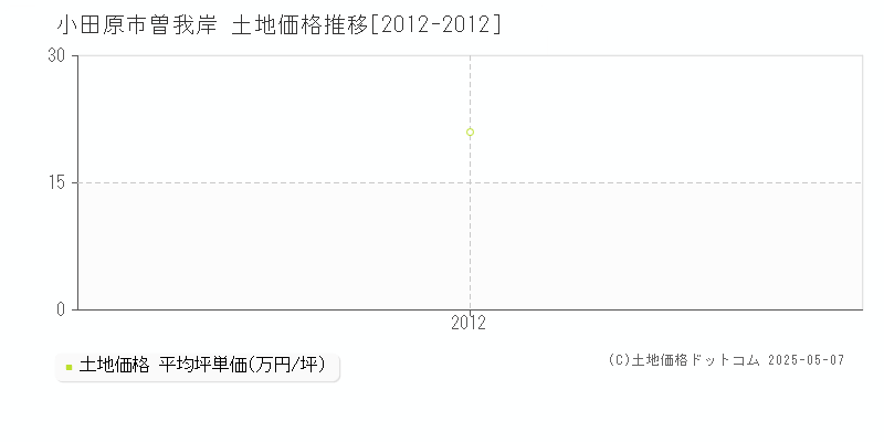 小田原市曽我岸の土地価格推移グラフ 