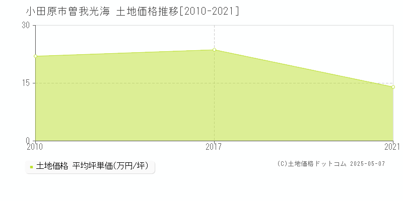 曽我光海(小田原市)の土地価格推移グラフ(坪単価)[2010-2021年]