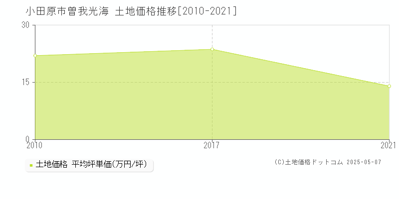 小田原市曽我光海の土地価格推移グラフ 