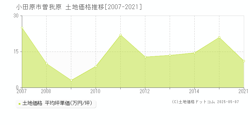 曽我原(小田原市)の土地価格推移グラフ(坪単価)[2007-2021年]