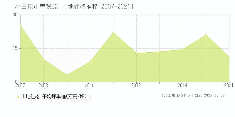 小田原市曽我原の土地価格推移グラフ 