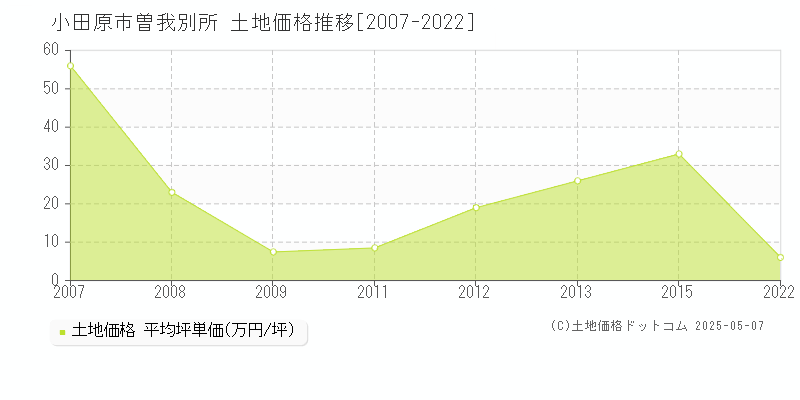 曽我別所(小田原市)の土地価格推移グラフ(坪単価)[2007-2022年]