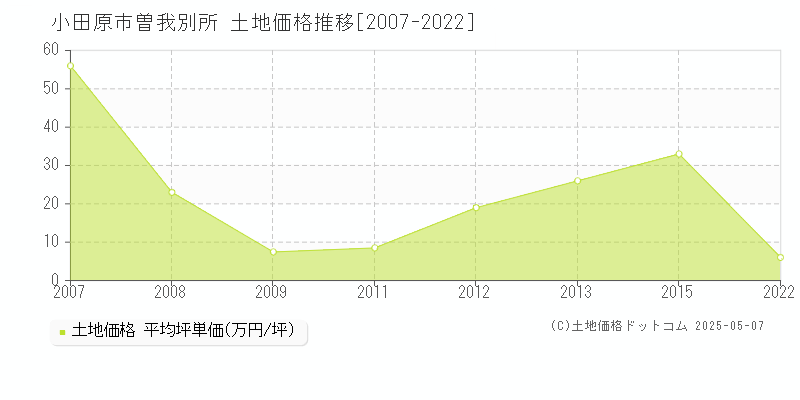 小田原市曽我別所の土地価格推移グラフ 