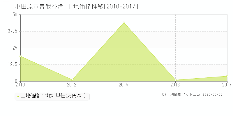 曽我谷津(小田原市)の土地価格推移グラフ(坪単価)[2010-2017年]
