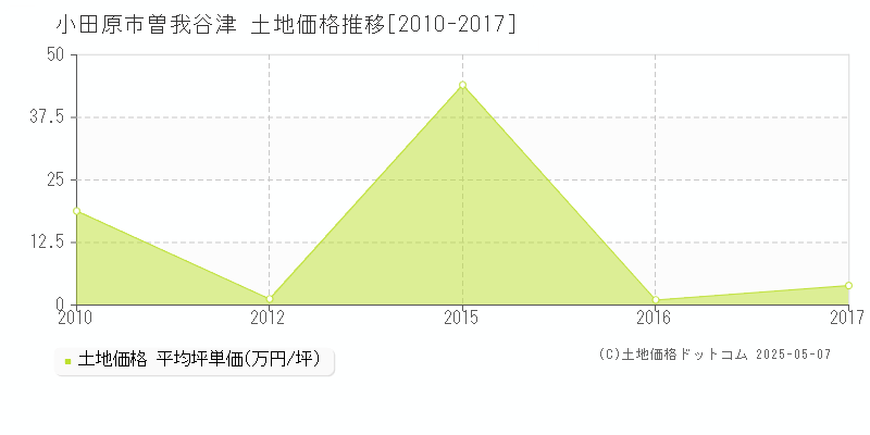 小田原市曽我谷津の土地価格推移グラフ 