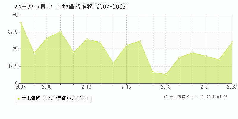 小田原市曽比の土地価格推移グラフ 