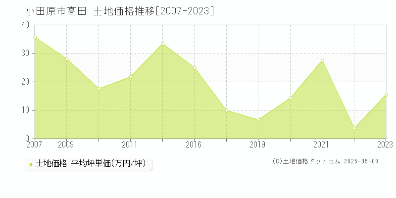 高田(小田原市)の土地価格推移グラフ(坪単価)[2007-2023年]