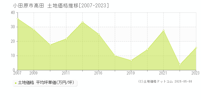 小田原市高田の土地価格推移グラフ 