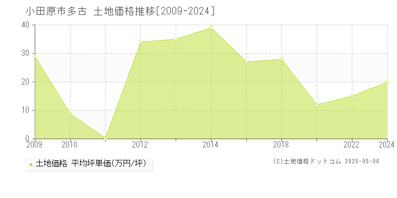 多古(小田原市)の土地価格推移グラフ(坪単価)[2009-2024年]