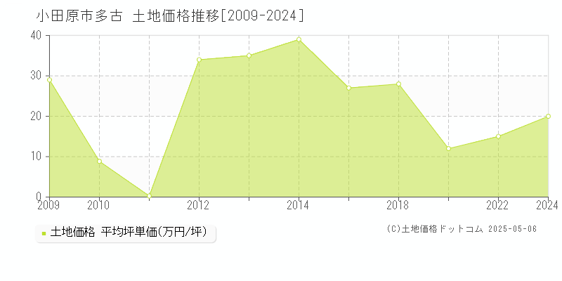 小田原市多古の土地価格推移グラフ 