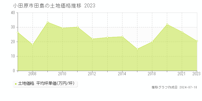 小田原市田島の土地価格推移グラフ 