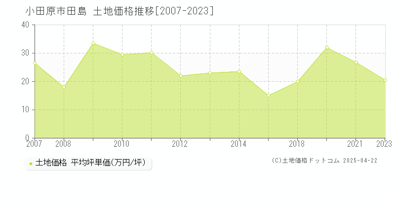 小田原市田島の土地価格推移グラフ 