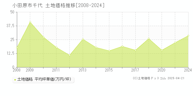 小田原市千代の土地価格推移グラフ 