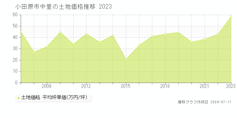 小田原市中里の土地価格推移グラフ 