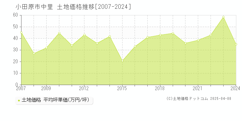 小田原市中里の土地価格推移グラフ 