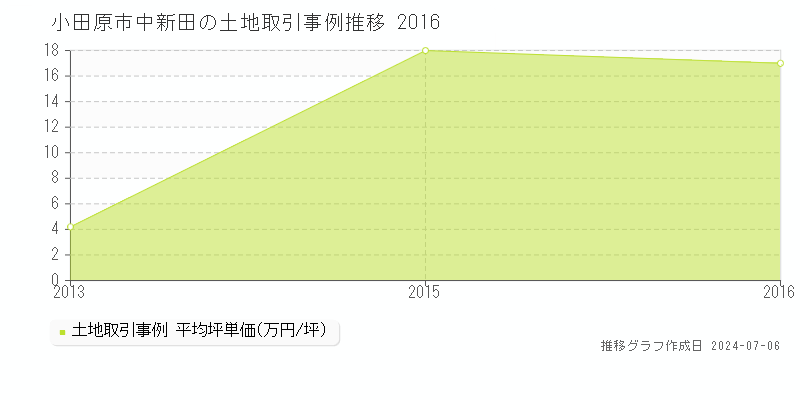 小田原市中新田の土地価格推移グラフ 