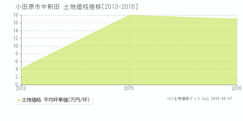 小田原市中新田の土地価格推移グラフ 