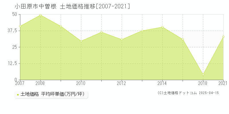 小田原市中曽根の土地価格推移グラフ 