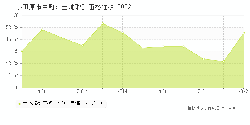 小田原市中町の土地価格推移グラフ 