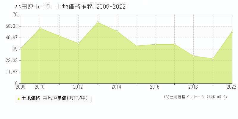 中町(小田原市)の土地価格推移グラフ(坪単価)[2009-2022年]