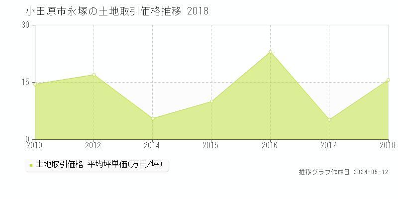 小田原市永塚の土地価格推移グラフ 
