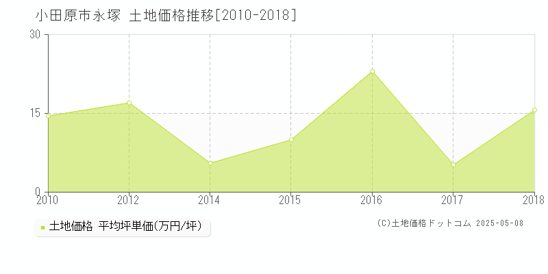 永塚(小田原市)の土地価格推移グラフ(坪単価)[2010-2018年]