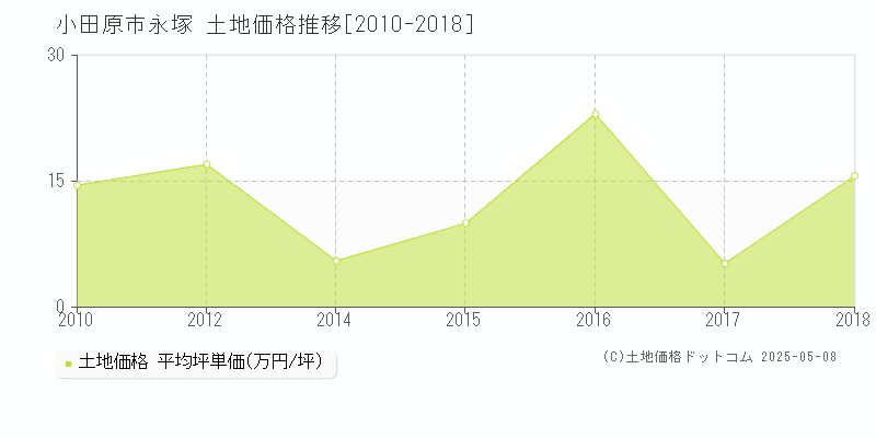 小田原市永塚の土地価格推移グラフ 