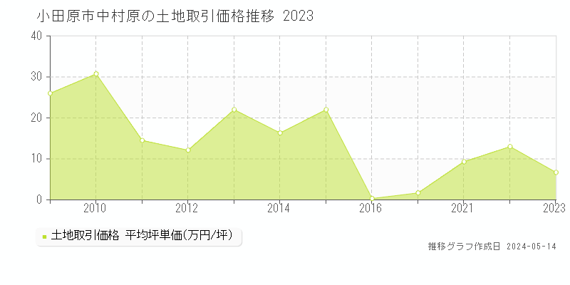 小田原市中村原の土地取引価格推移グラフ 