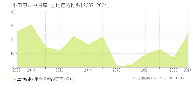 中村原(小田原市)の土地価格推移グラフ(坪単価)[2007-2024年]