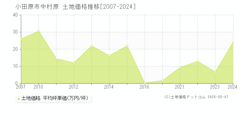 小田原市中村原の土地価格推移グラフ 