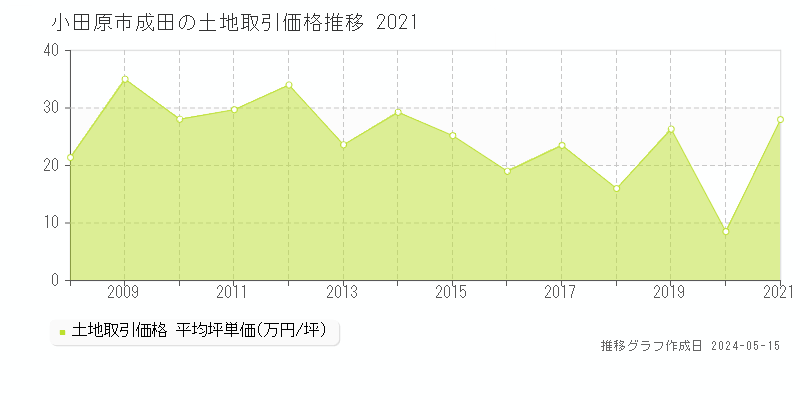 小田原市成田の土地価格推移グラフ 