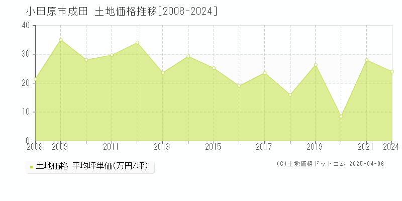 小田原市成田の土地価格推移グラフ 